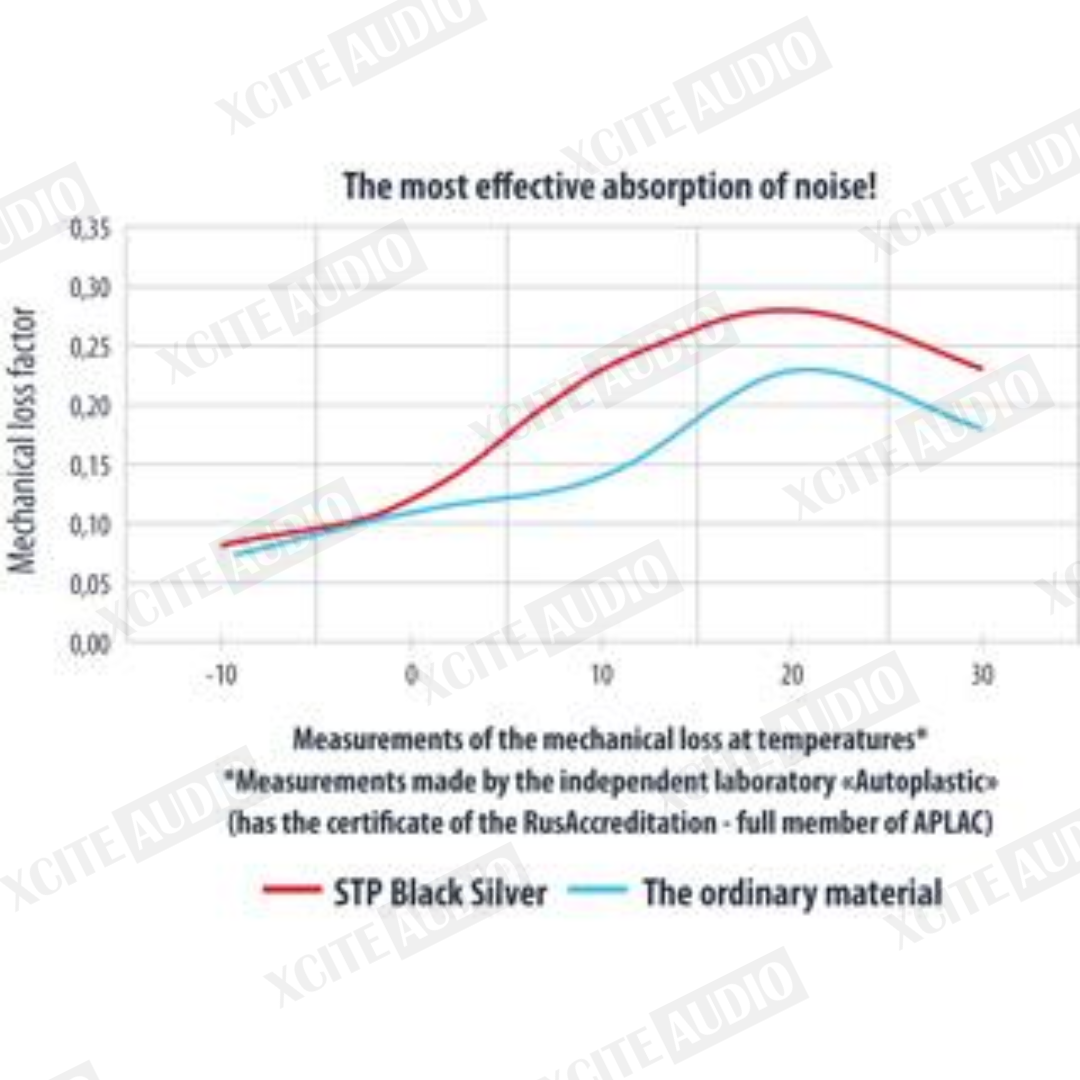 Standartplast STP BLACK SILVER 1.8 mm Vibration Damping Car Soundproof Material (1 sheet)