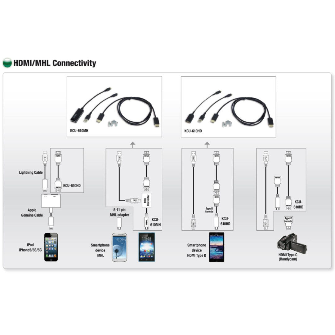 Alpine KCU-610HD HDMI cable kit for connecting smartphones to select Alpine receivers
