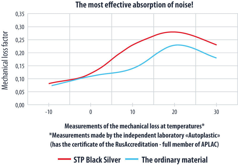 STP BLACK SILVER 375x265x1.8 mm Speaker Kit (2pcs)Car Soundproof Noise Cancelling Sound Deadening Heat Reduction